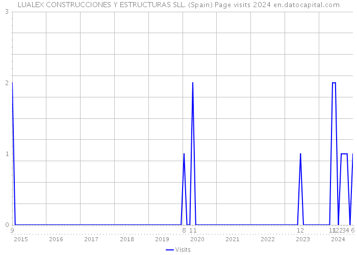 LUALEX CONSTRUCCIONES Y ESTRUCTURAS SLL. (Spain) Page visits 2024 