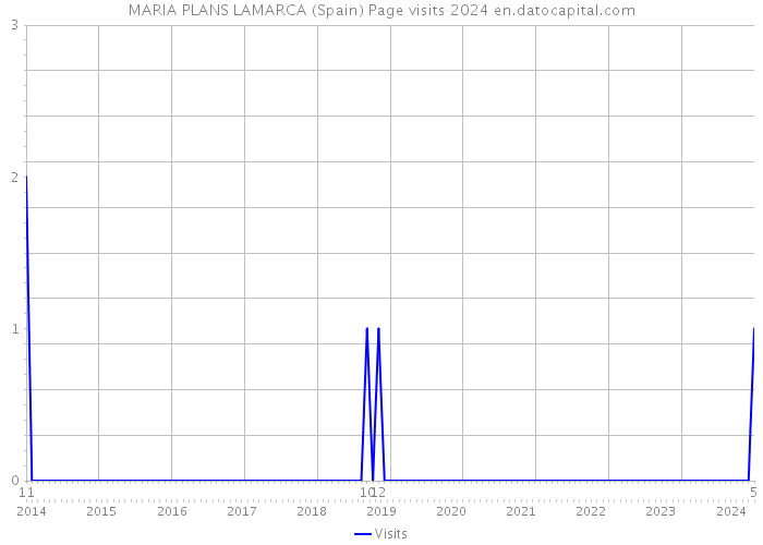 MARIA PLANS LAMARCA (Spain) Page visits 2024 