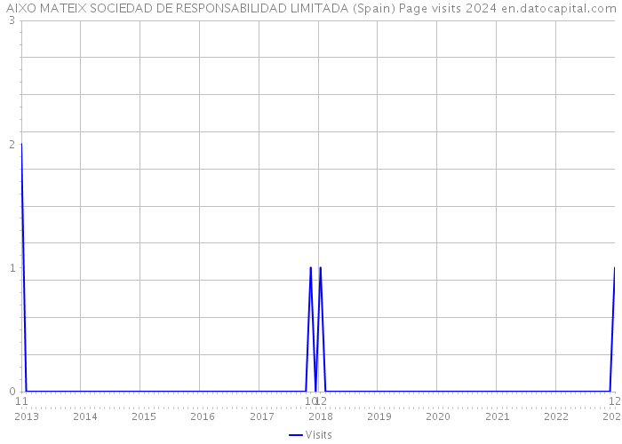 AIXO MATEIX SOCIEDAD DE RESPONSABILIDAD LIMITADA (Spain) Page visits 2024 