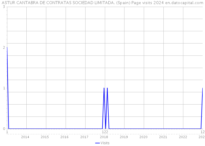 ASTUR CANTABRA DE CONTRATAS SOCIEDAD LIMITADA. (Spain) Page visits 2024 