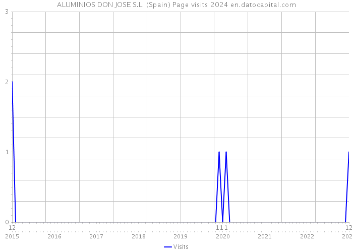 ALUMINIOS DON JOSE S.L. (Spain) Page visits 2024 