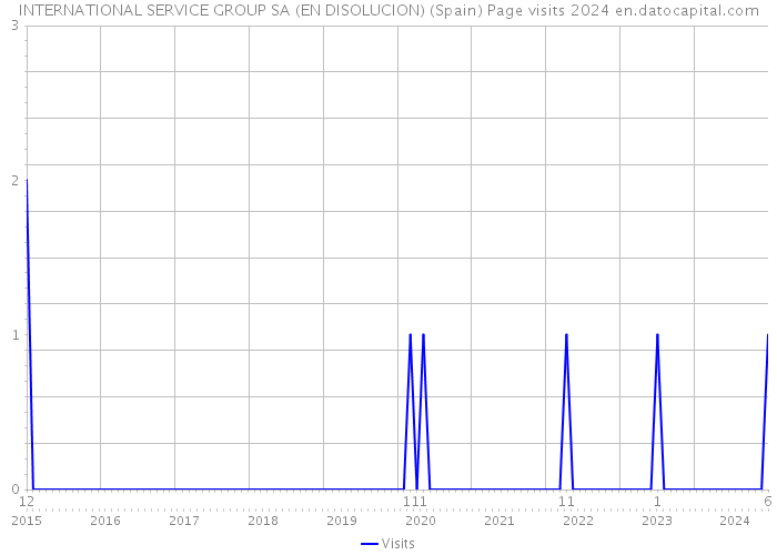 INTERNATIONAL SERVICE GROUP SA (EN DISOLUCION) (Spain) Page visits 2024 
