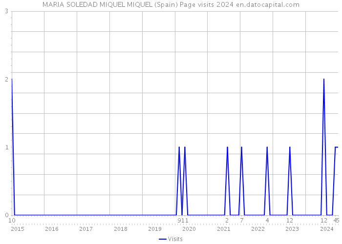 MARIA SOLEDAD MIQUEL MIQUEL (Spain) Page visits 2024 