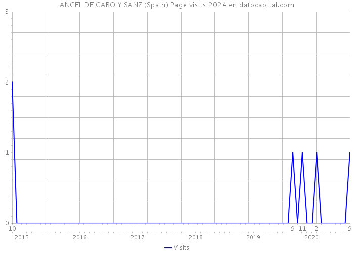 ANGEL DE CABO Y SANZ (Spain) Page visits 2024 