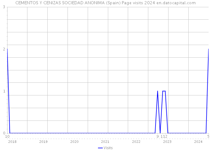 CEMENTOS Y CENIZAS SOCIEDAD ANONIMA (Spain) Page visits 2024 