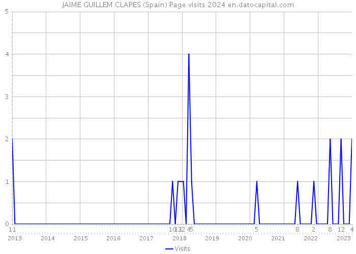 JAIME GUILLEM CLAPES (Spain) Page visits 2024 