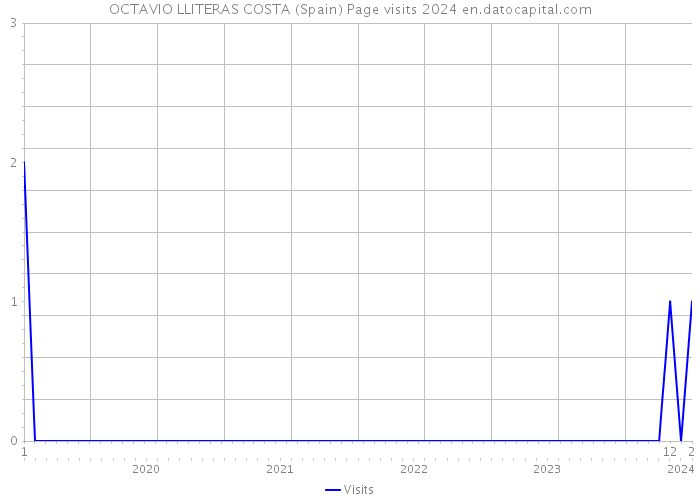 OCTAVIO LLITERAS COSTA (Spain) Page visits 2024 