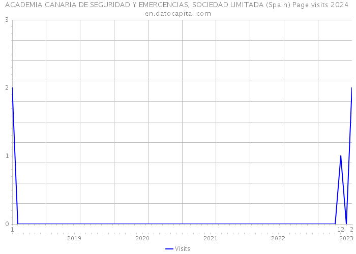 ACADEMIA CANARIA DE SEGURIDAD Y EMERGENCIAS, SOCIEDAD LIMITADA (Spain) Page visits 2024 