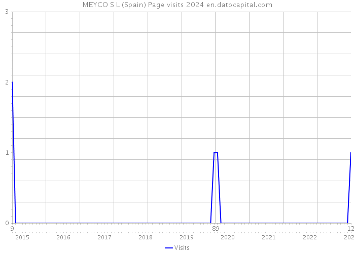 MEYCO S L (Spain) Page visits 2024 