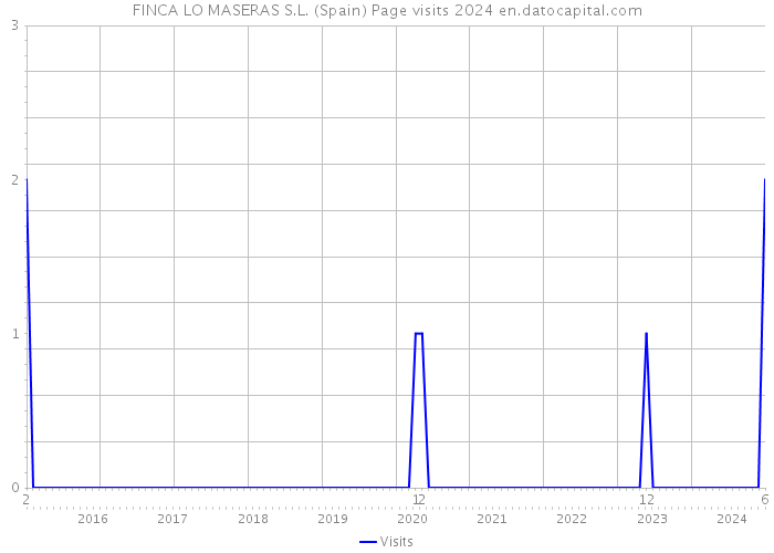 FINCA LO MASERAS S.L. (Spain) Page visits 2024 