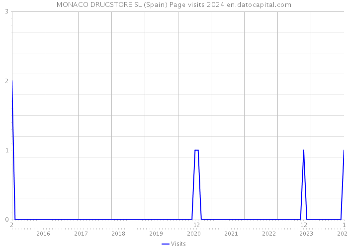 MONACO DRUGSTORE SL (Spain) Page visits 2024 