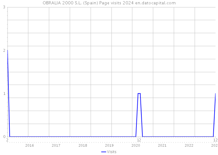OBRALIA 2000 S.L. (Spain) Page visits 2024 