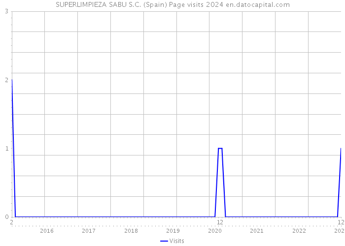 SUPERLIMPIEZA SABU S.C. (Spain) Page visits 2024 