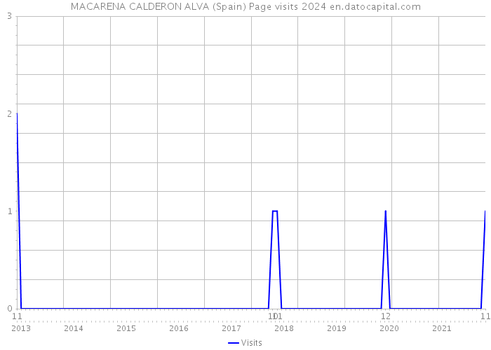 MACARENA CALDERON ALVA (Spain) Page visits 2024 