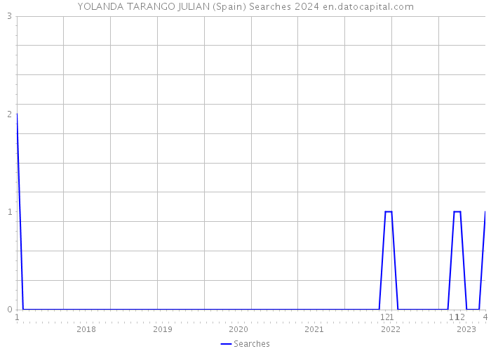 YOLANDA TARANGO JULIAN (Spain) Searches 2024 