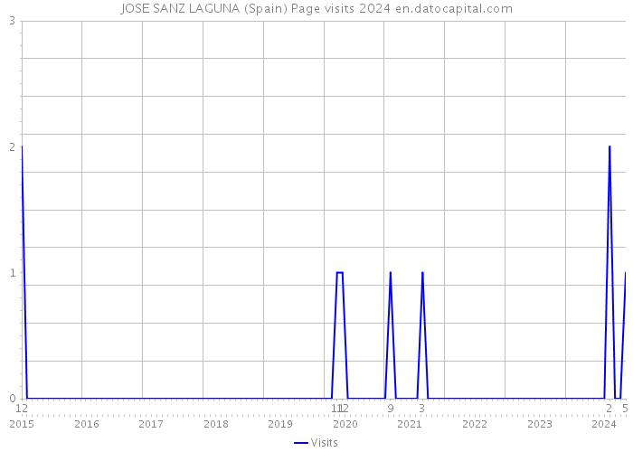 JOSE SANZ LAGUNA (Spain) Page visits 2024 