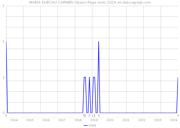 MARIA DURCAU CARMEN (Spain) Page visits 2024 