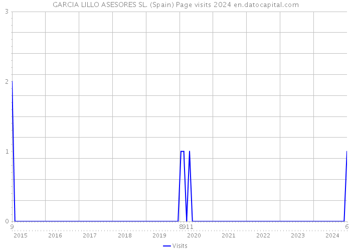 GARCIA LILLO ASESORES SL. (Spain) Page visits 2024 