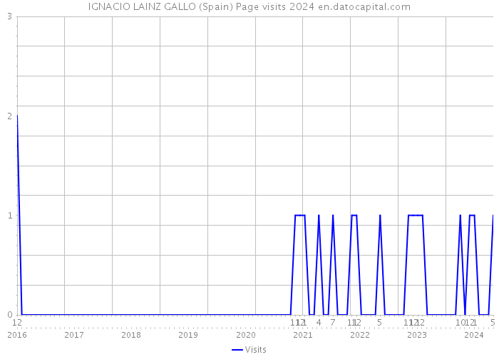 IGNACIO LAINZ GALLO (Spain) Page visits 2024 