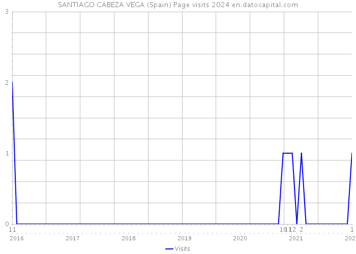 SANTIAGO CABEZA VEGA (Spain) Page visits 2024 