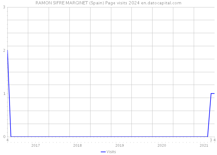 RAMON SIFRE MARGINET (Spain) Page visits 2024 