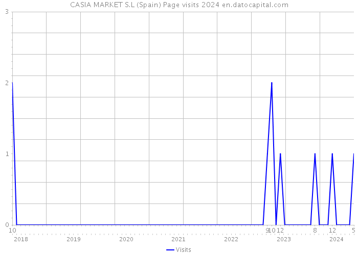 CASIA MARKET S.L (Spain) Page visits 2024 
