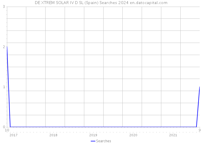 DE XTREM SOLAR IV D SL (Spain) Searches 2024 