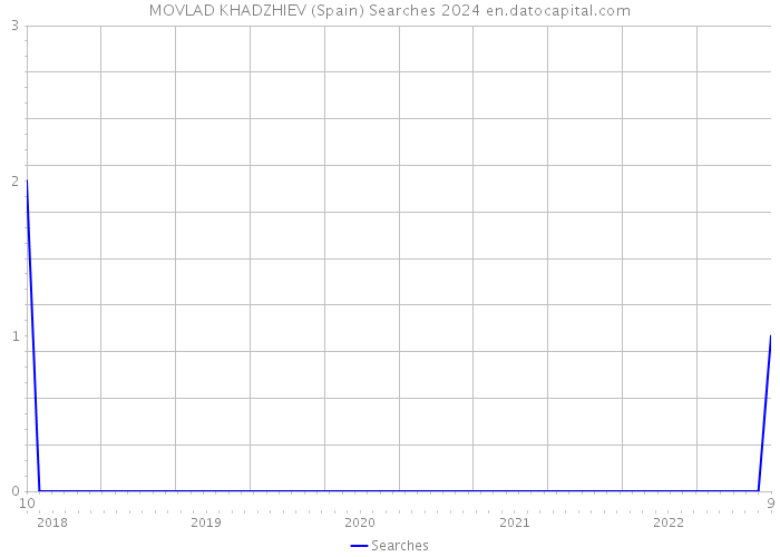 MOVLAD KHADZHIEV (Spain) Searches 2024 