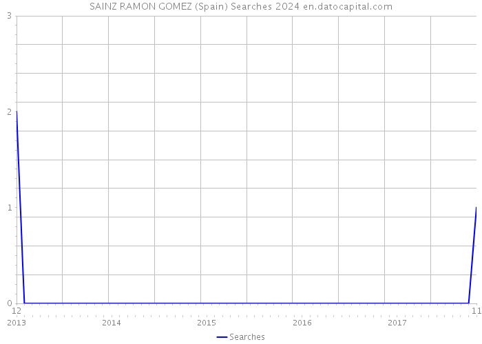 SAINZ RAMON GOMEZ (Spain) Searches 2024 