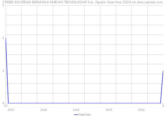 XTREM SOCIEDAD ESPANOLA NUEVAS TECNOLOGIAS S.A. (Spain) Searches 2024 