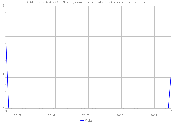 CALDERERIA AIZKORRI S.L. (Spain) Page visits 2024 