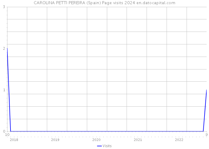 CAROLINA PETTI PEREIRA (Spain) Page visits 2024 