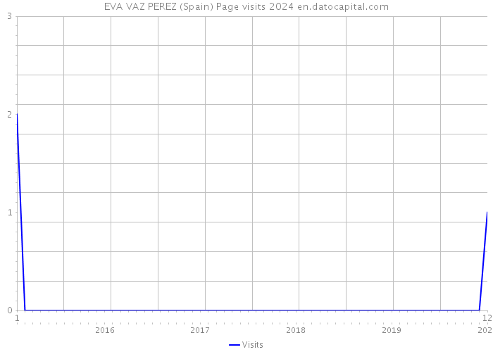 EVA VAZ PEREZ (Spain) Page visits 2024 