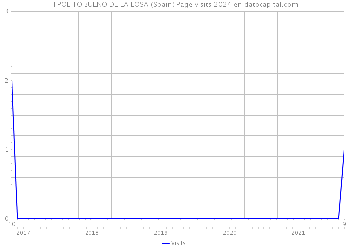 HIPOLITO BUENO DE LA LOSA (Spain) Page visits 2024 