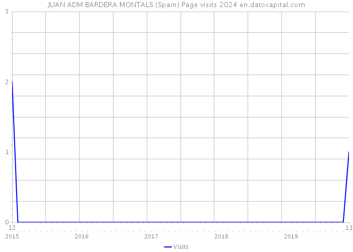JUAN ADM BARDERA MONTALS (Spain) Page visits 2024 