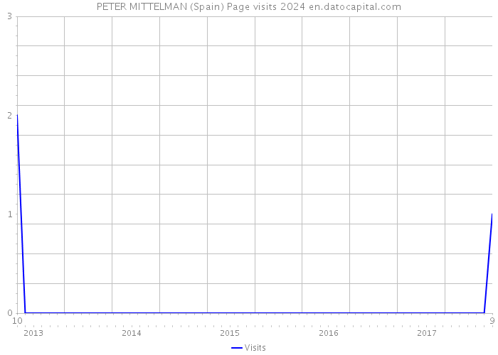 PETER MITTELMAN (Spain) Page visits 2024 