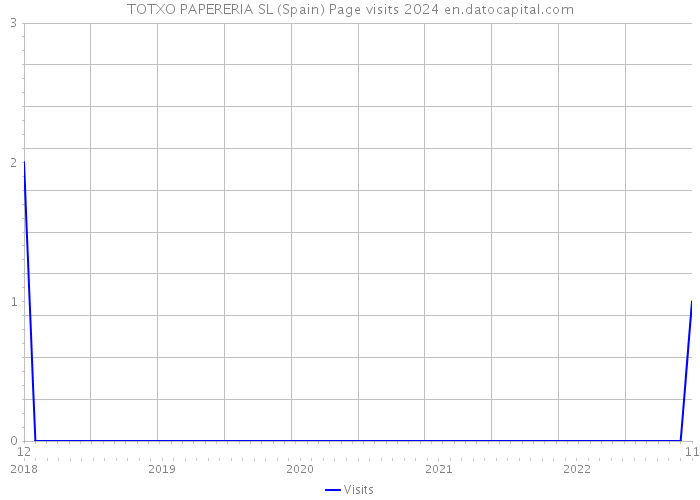 TOTXO PAPERERIA SL (Spain) Page visits 2024 