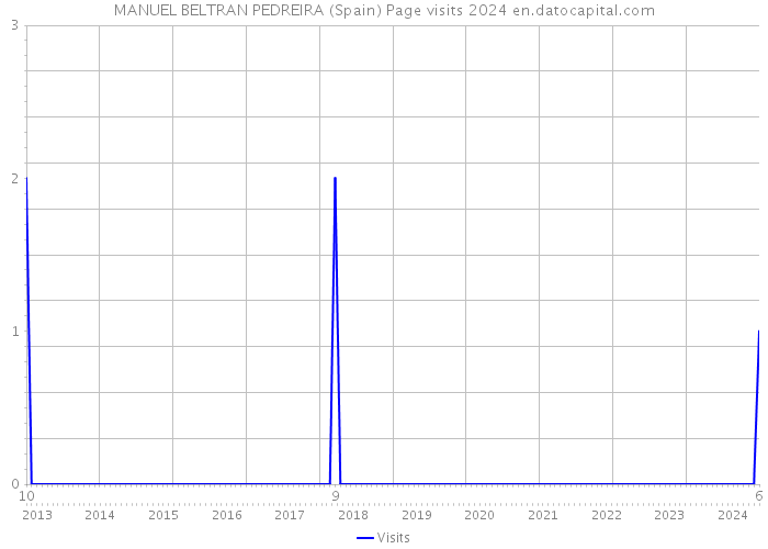 MANUEL BELTRAN PEDREIRA (Spain) Page visits 2024 