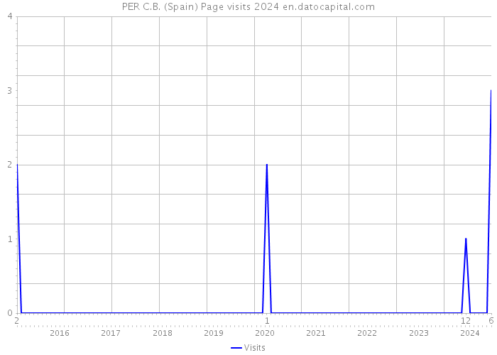 PER C.B. (Spain) Page visits 2024 