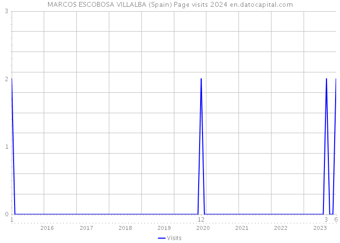 MARCOS ESCOBOSA VILLALBA (Spain) Page visits 2024 