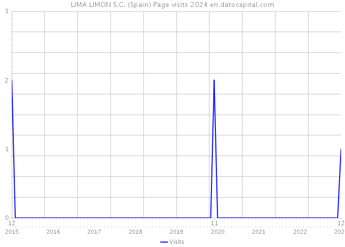LIMA LIMON S.C. (Spain) Page visits 2024 