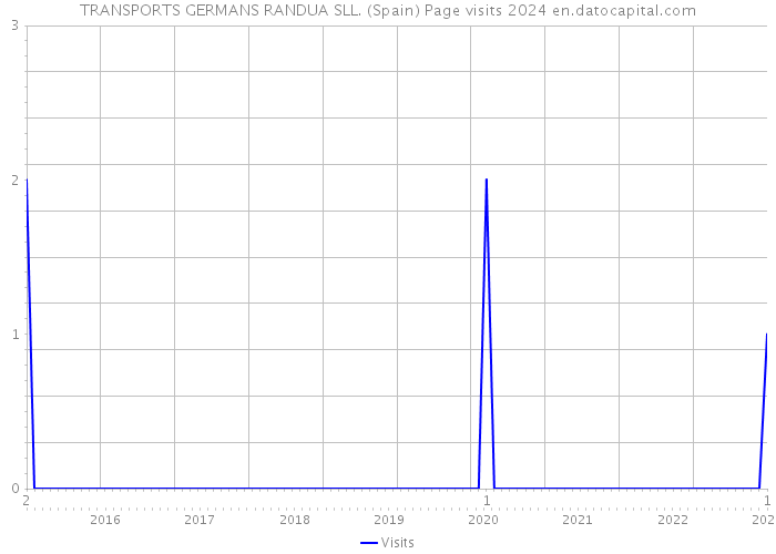 TRANSPORTS GERMANS RANDUA SLL. (Spain) Page visits 2024 