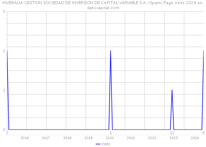 INVERALIA GESTION SOCIEDAD DE INVERSION DE CAPITAL VARIABLE S.A. (Spain) Page visits 2024 