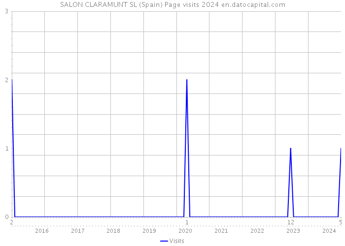 SALON CLARAMUNT SL (Spain) Page visits 2024 