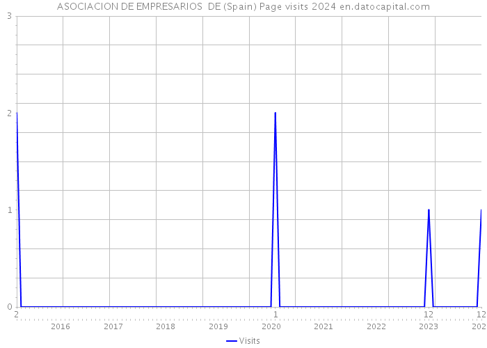 ASOCIACION DE EMPRESARIOS DE (Spain) Page visits 2024 