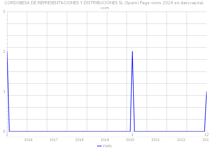 CORDOBESA DE REPRESENTACIONES Y DISTRIBUCIONES SL (Spain) Page visits 2024 