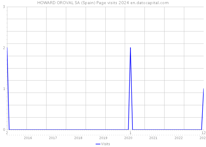 HOWARD OROVAL SA (Spain) Page visits 2024 