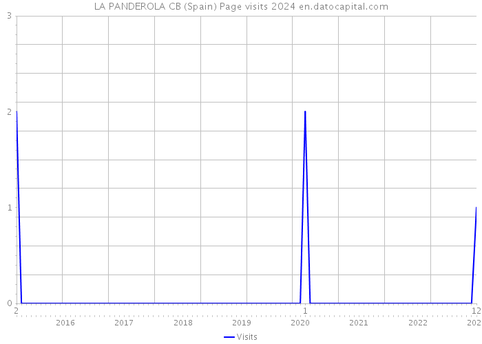 LA PANDEROLA CB (Spain) Page visits 2024 