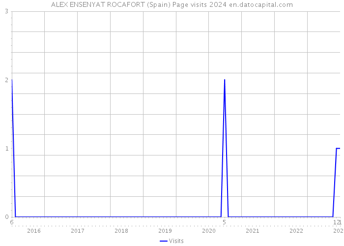 ALEX ENSENYAT ROCAFORT (Spain) Page visits 2024 