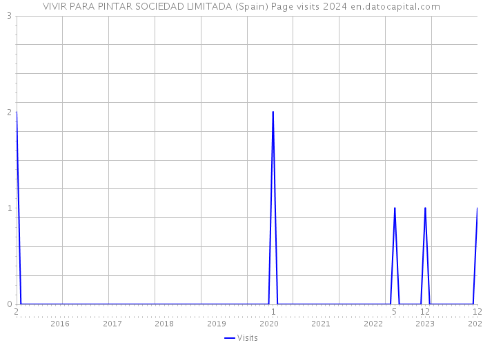 VIVIR PARA PINTAR SOCIEDAD LIMITADA (Spain) Page visits 2024 